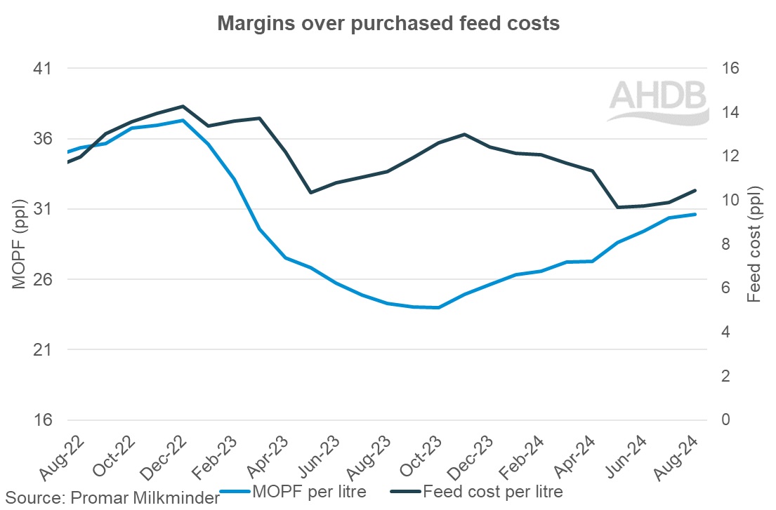 2024_08_3_Margins over purchased feed costs graph.